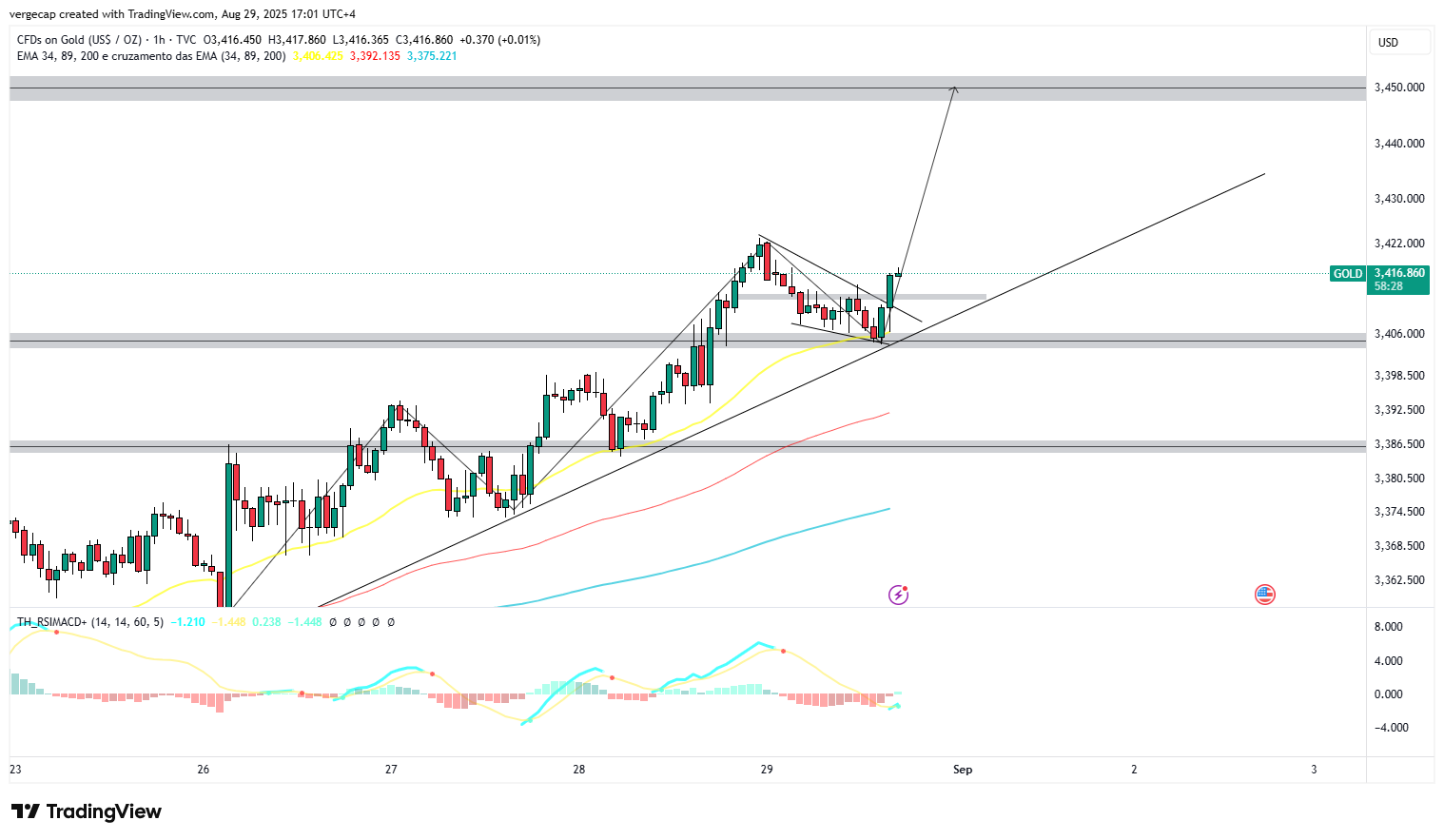Gold Corrects Lower but Market Still Poised for Gains on Rate-Cut Bets_1