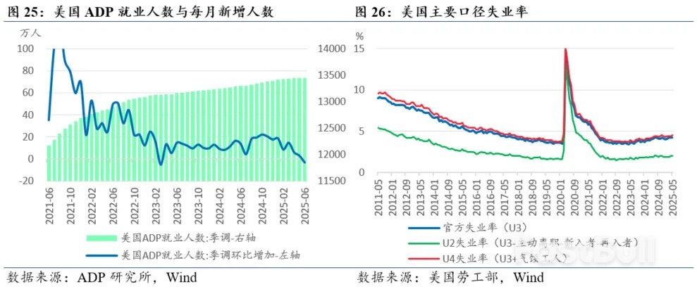 叙事改变，风险收敛——2025年下半年美国经济展望_8