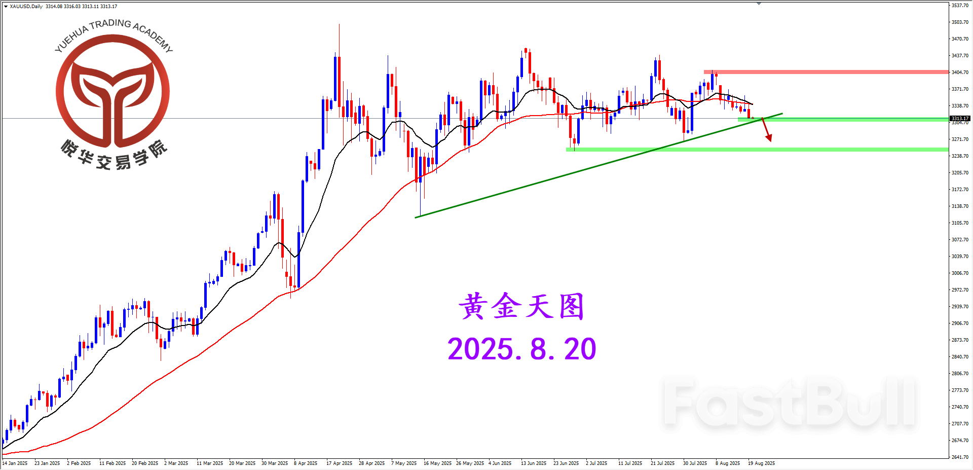 黄金下行走弱，关注支撑破位_1