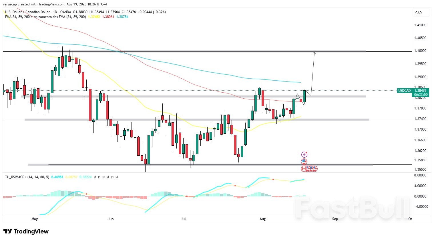 USD/CAD Rally Extends Amid Market Doubts Over BoC’s Inflation Fight_1 USD/CAD Rally Extends Amid Market Doubts Over BoC’s Inflation Fight_1