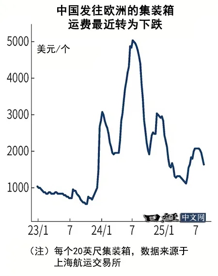 中国拉动亚洲赴欧集装箱运量创新高_2