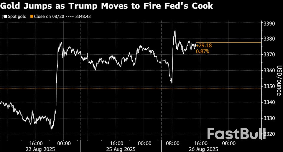 Gold Advances After Trump Moves to Fire Fed Governor Cook_1 Gold Advances After Trump Moves to Fire Fed Governor Cook_1