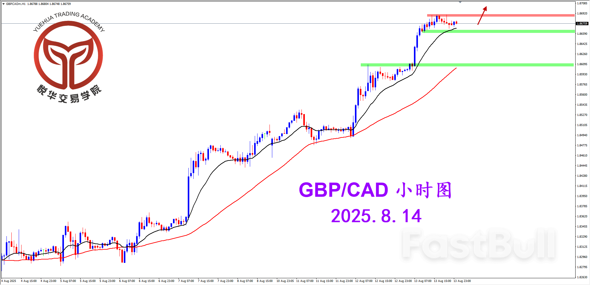 镑加接连拉升，多头相当强势_3
