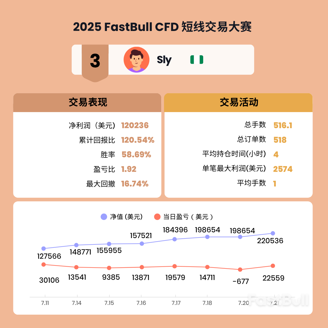 获奖选手独家专访！2025 FastBull CFD短线交易大赛_4