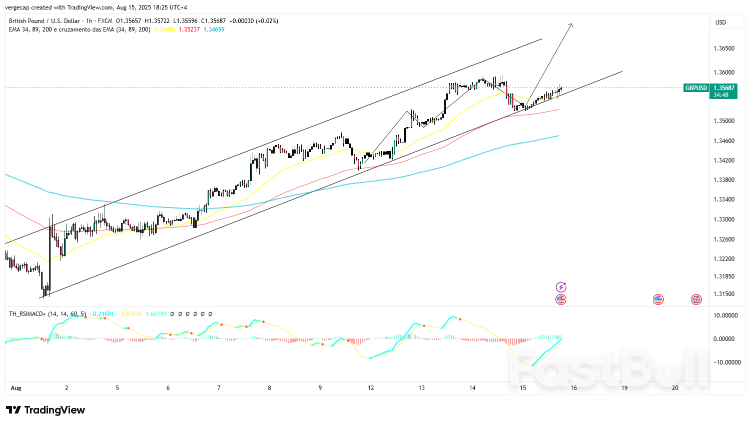GBP/USD Extends Gains as Dollar Slips to Two-Week Low, Bulls Eye Breakout_1