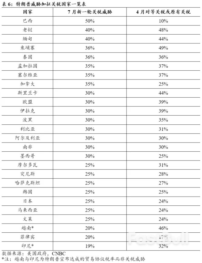 叙事改变,风险收敛——2025年下半年美国经济展望_13 叙事改变,风险收敛——2025年下半年美国经济展望_13