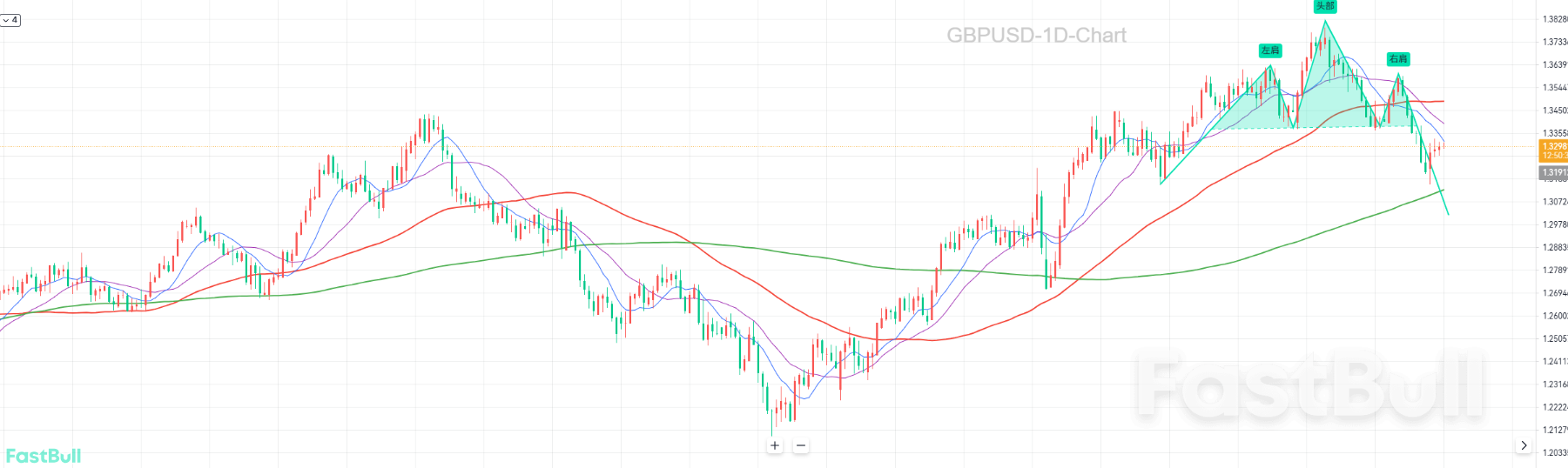 헤드 앤 숄더 패턴은 여전히 유효하며, 하락 추세는 아직 끝나지 않았습니다. 헤드 앤 숄더 패턴은 여전히 유효하며, 하락 추세는 아직 끝나지 않았습니다.