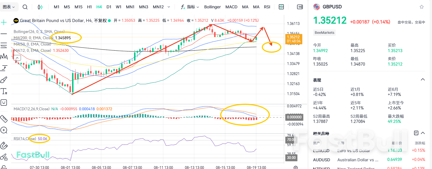 失守1.35!镑美趋势变了?_2 失守1.35!镑美趋势变了?_2