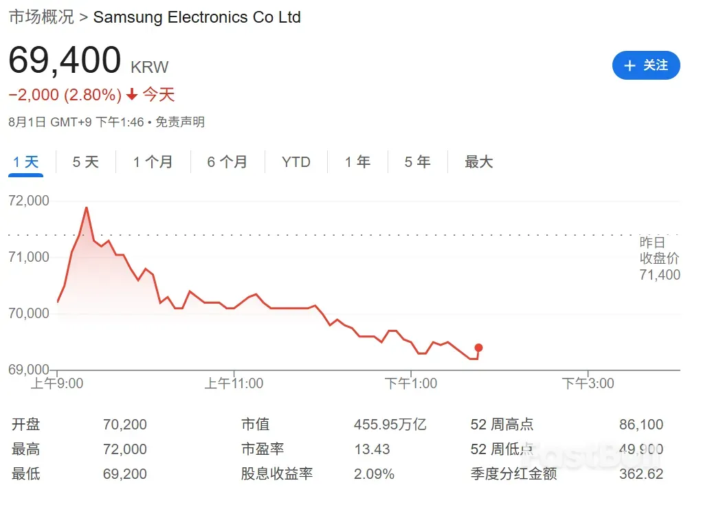 韩国拟提高资本利得税,股市暴跌!_2 韩国拟提高资本利得税,股市暴跌!_2