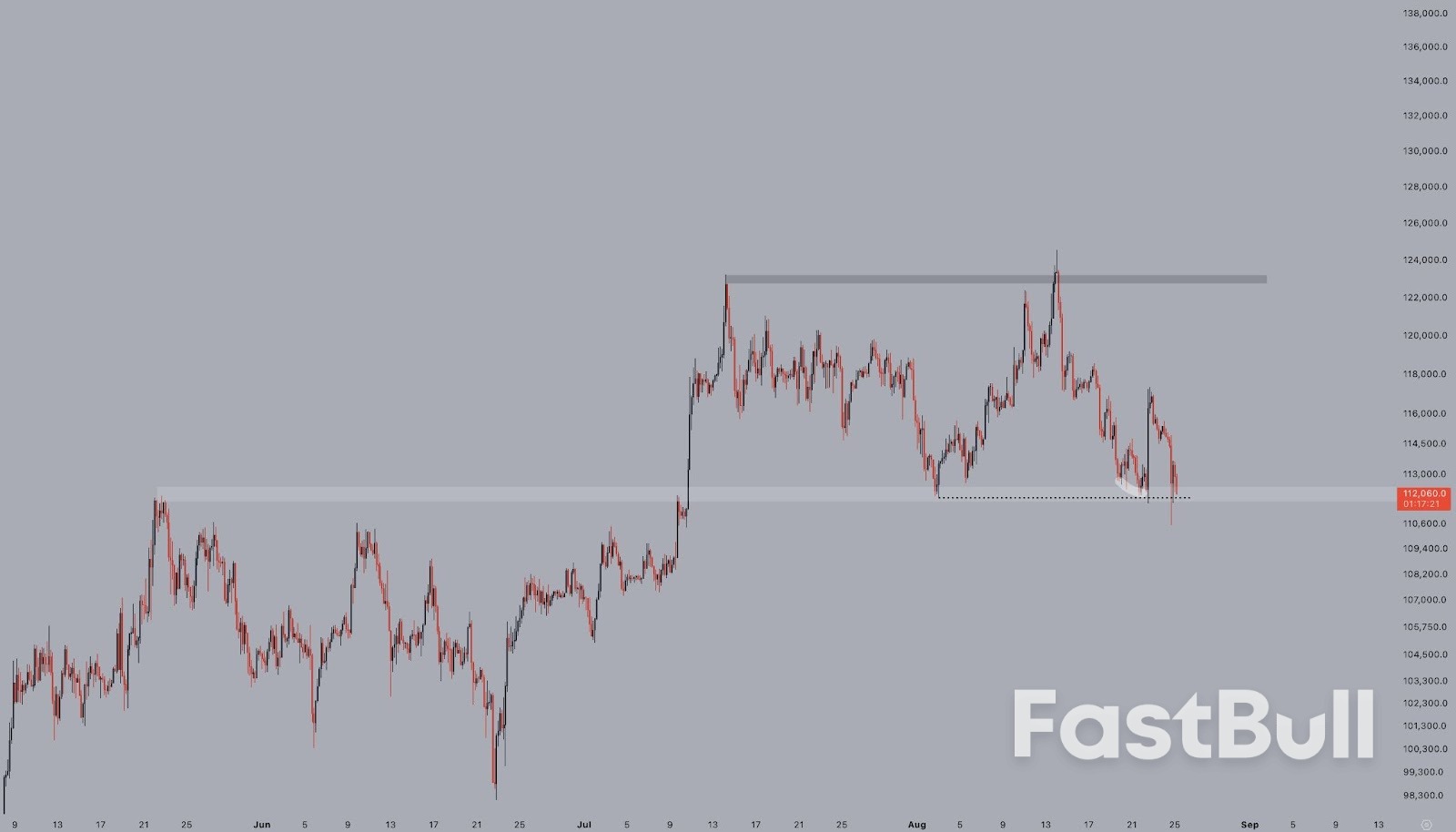 Bitcoin Late Longs Wiped Out as Sub-$110K BTC Price Calls Grow Louder_4