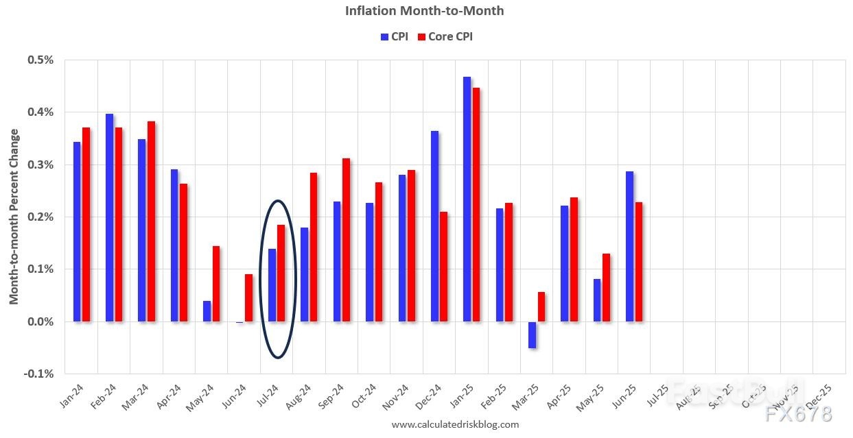 就业数据大幅下修引爆9月降息预期,市场聚焦美国CPI数据_2 就业数据大幅下修引爆9月降息预期,市场聚焦美国CPI数据_2