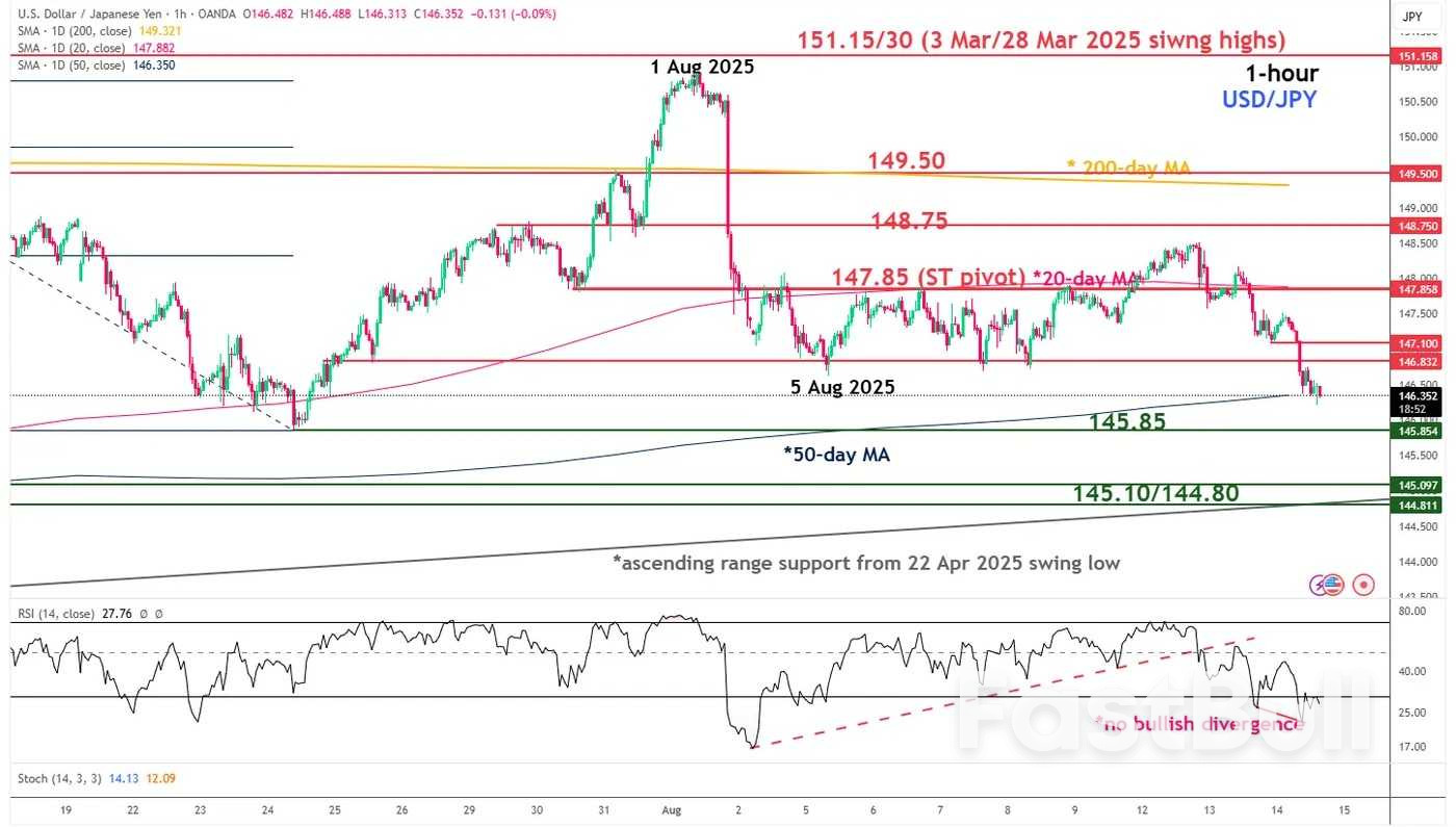 USD/JPY Technical: Further potential drop towards ascending range support_1 USD/JPY Technical: Further potential drop towards ascending range support_1