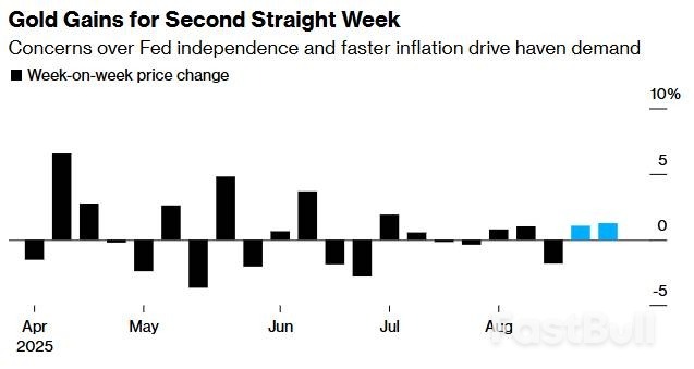 美联储青睐通胀指标公布在即,金价连涨四周逼近历史高位_1 美联储青睐通胀指标公布在即,金价连涨四周逼近历史高位_1
