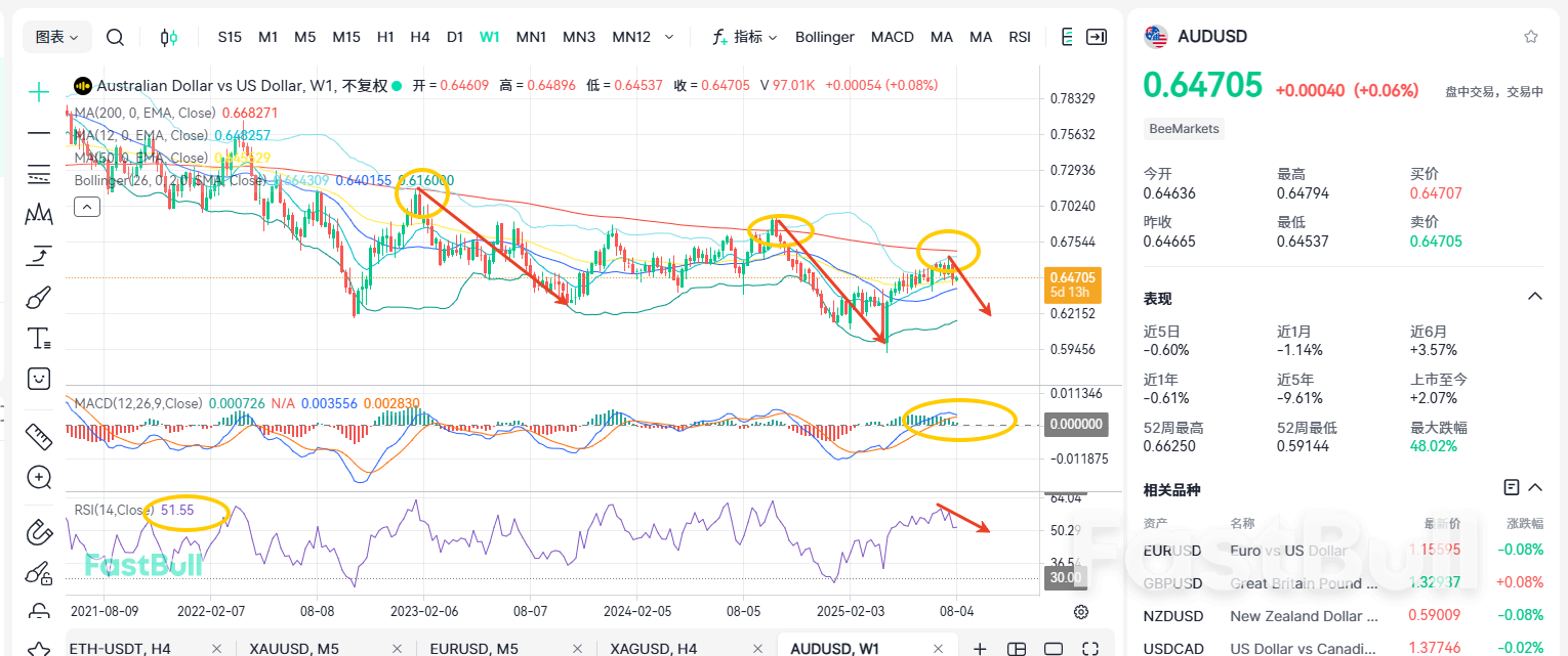 Le dollar australien reste sous pression. La tendance s'est-elle inversée ?_2 Le dollar australien reste sous pression. La tendance s'est-elle inversée ?_2