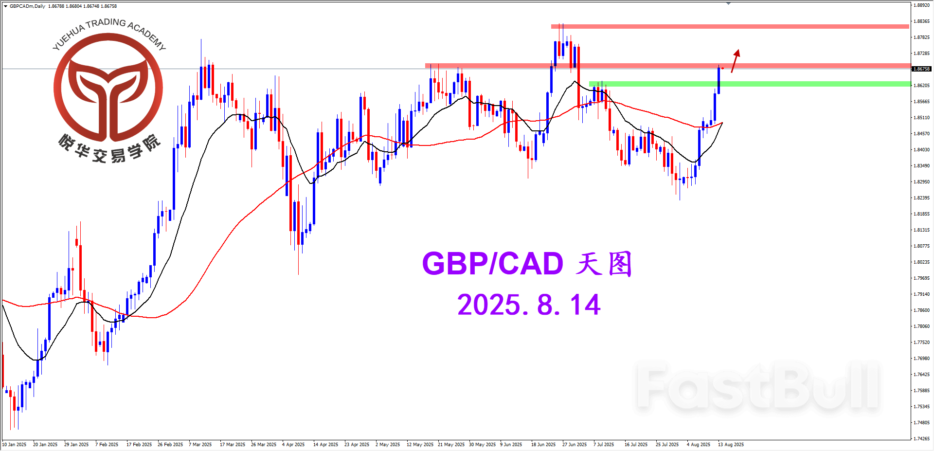 镑加接连拉升，多头相当强势_1