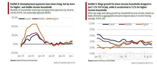 美国消费复苏?美银:7月信用卡支出意外反弹,周五零售销售或大幅增长_4 美国消费复苏?美银:7月信用卡支出意外反弹,周五零售销售或大幅增长_4