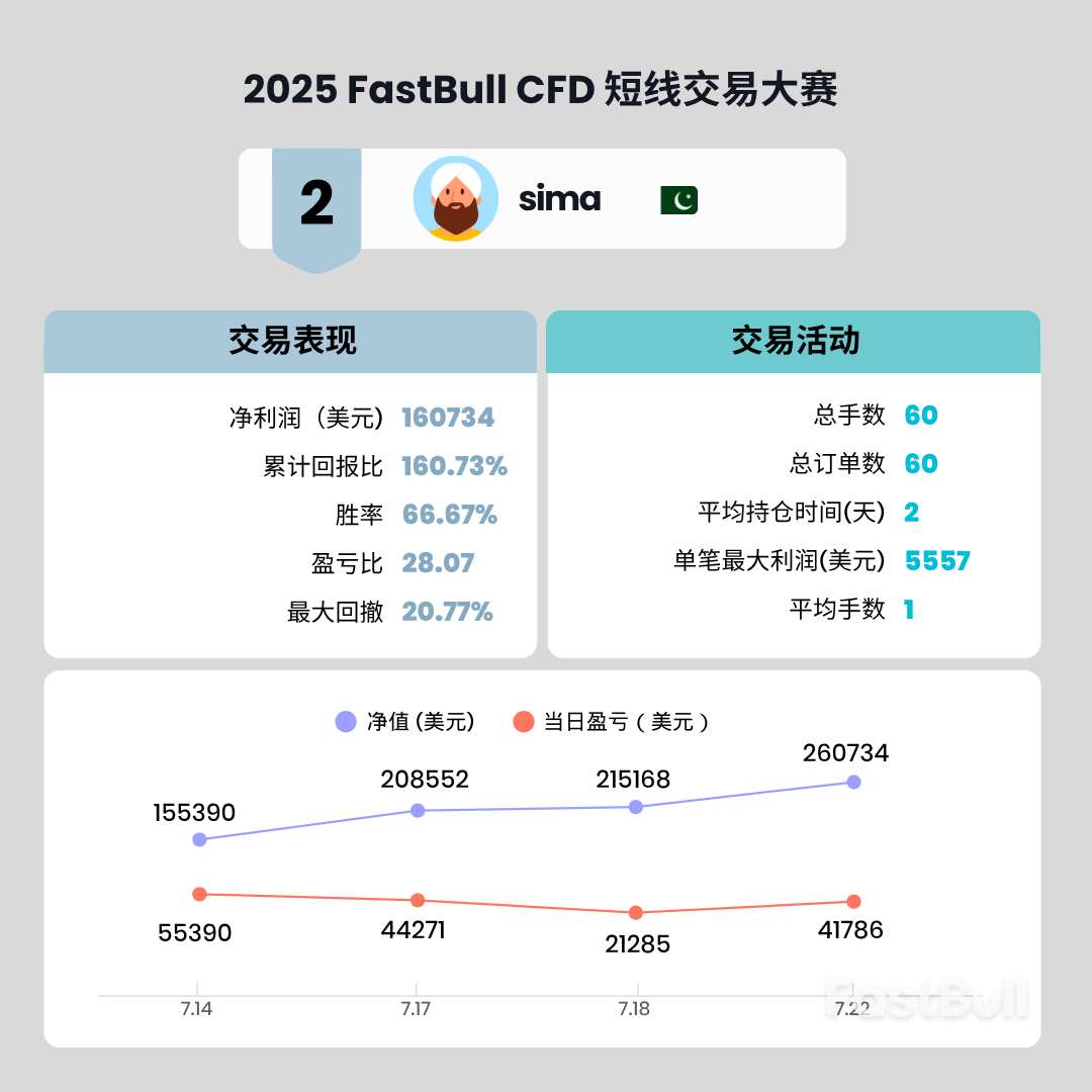 获奖选手独家专访！2025 FastBull CFD短线交易大赛_3