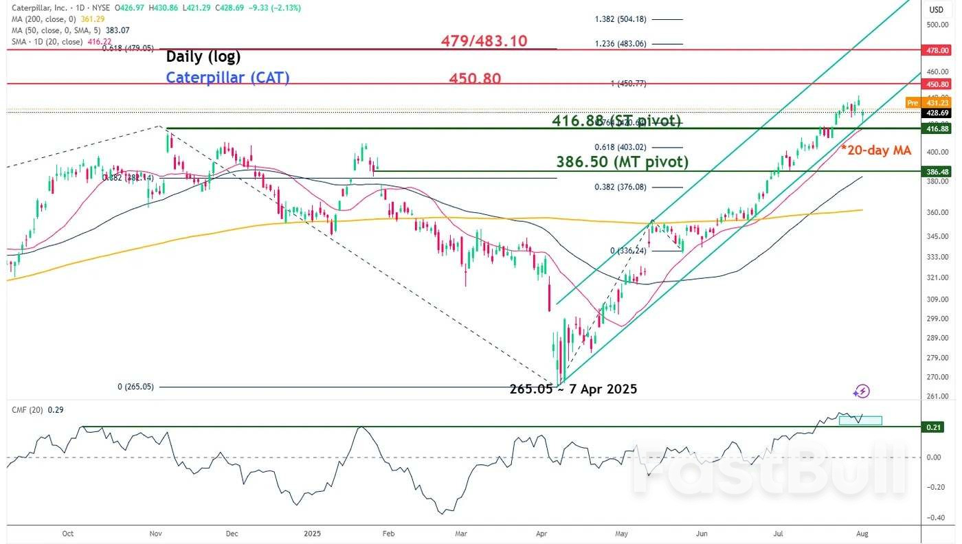 Dow Jones Technical: Minor pull-back found support with bullish elements sighted in Caterpillar_2 Dow Jones Technical: Minor pull-back found support with bullish elements sighted in Caterpillar_2