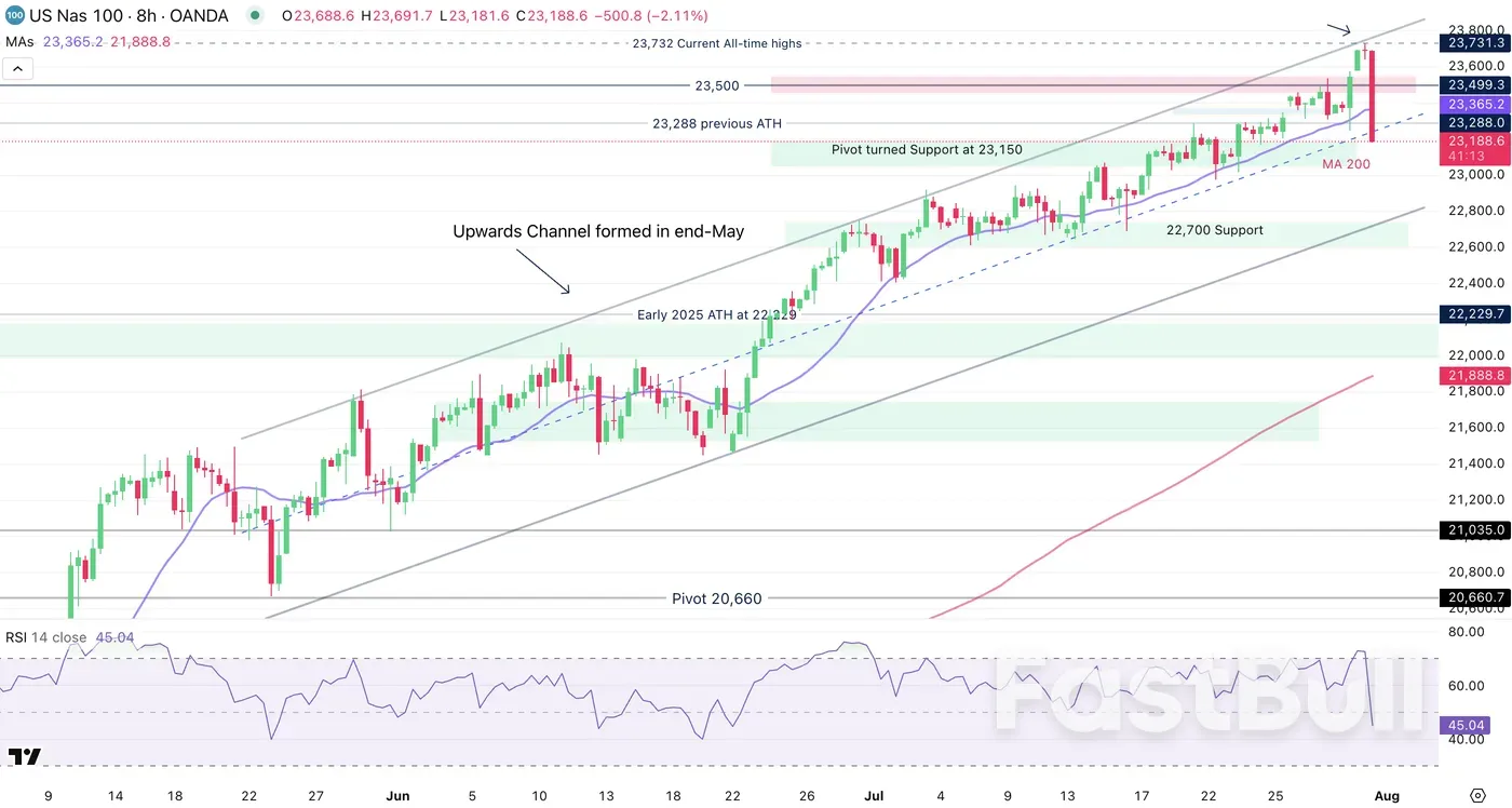 Core PCE Beats and Equities Drop – Market Wrap for the North American Session_1 Core PCE Beats and Equities Drop – Market Wrap for the North American Session_1
