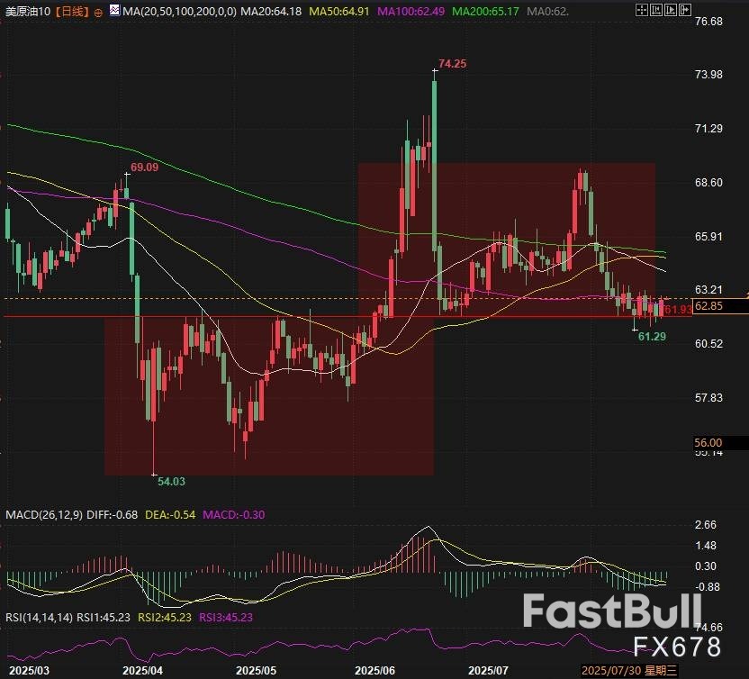 美原油暴涨1.7%后又冲高!神秘点位一碰就涨?_3 美原油暴涨1.7%后又冲高!神秘点位一碰就涨?_3