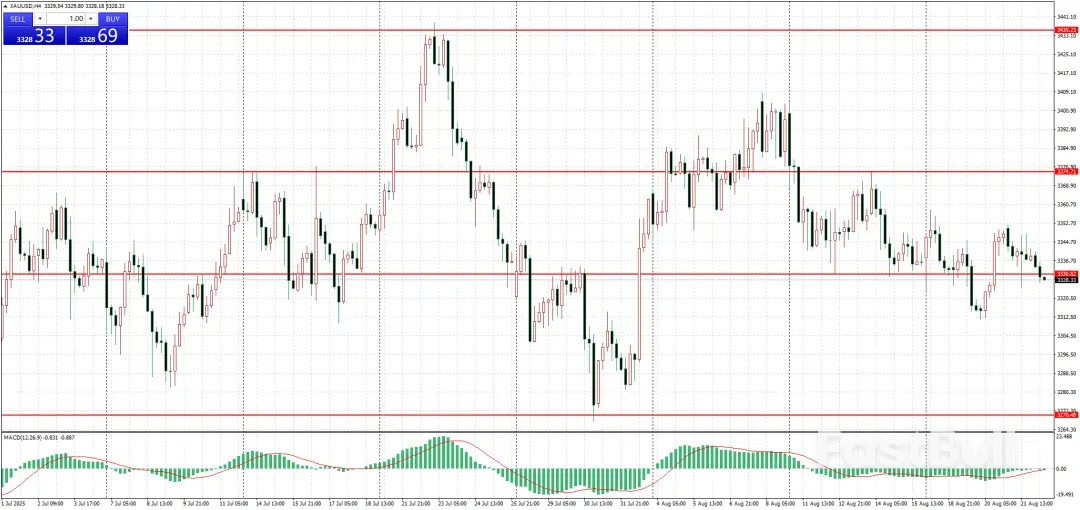 XAUUSD窄幅整理等待，今晚鲍威尔在杰克逊霍尔年会上的讲话以探寻政策路径？_1