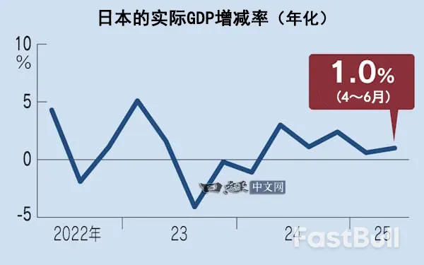 日本4~6月实际GDP年化增长率为1%_1 日本4~6月实际GDP年化增长率为1%_1