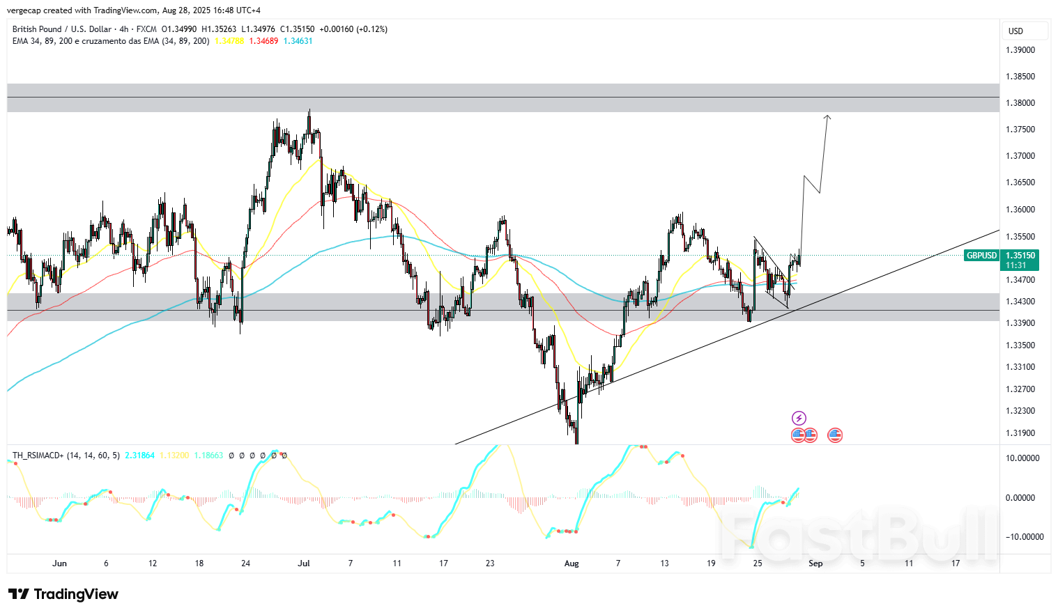 GBP Extends Rally as Fed Dovishness Weakens Dollar, Markets Eye 1.3600 Breakout_1