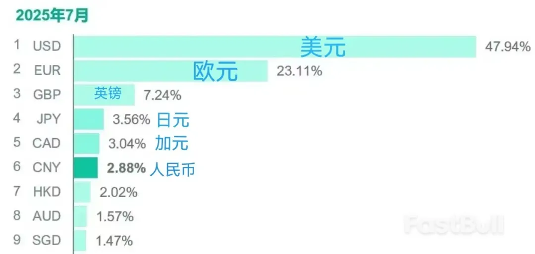 全球货币支付“大调整”:美元上涨至47.94%,欧元跌至23.11%,人民币呢?_1 全球货币支付“大调整”:美元上涨至47.94%,欧元跌至23.11%,人民币呢?_1