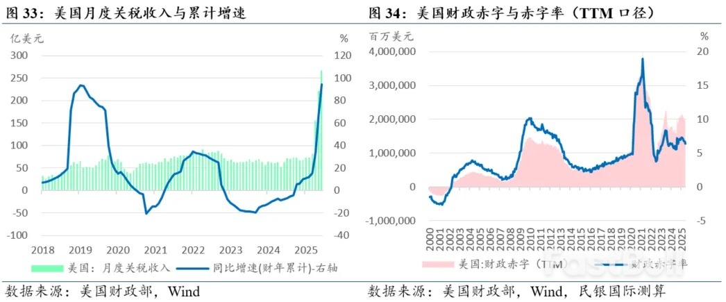 叙事改变，风险收敛——2025年下半年美国经济展望_14