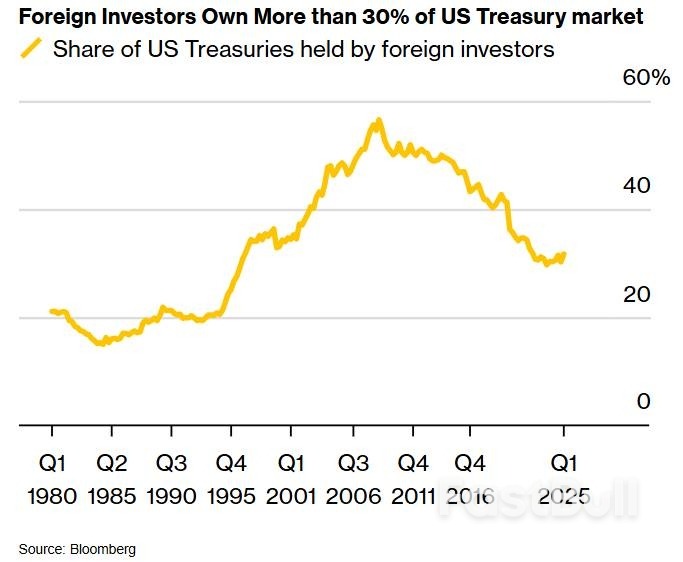 29万亿美债帝国根基动摇，特朗普政策遭两任财长罕见抨击_1