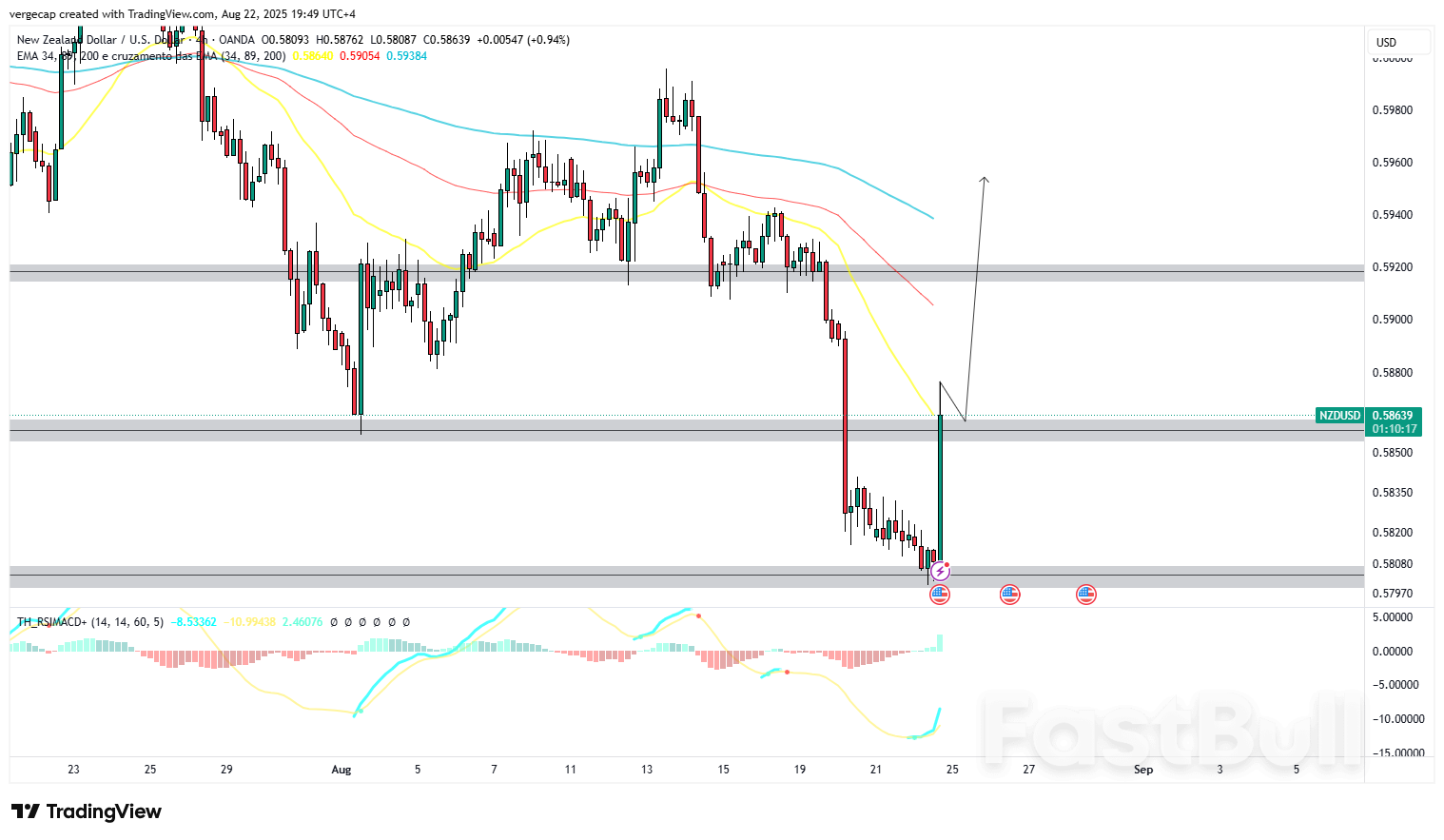 NZD/USD พุ่งขึ้นจากจุดต่ำสุดในเดือนเมษายนจากการคาดการณ์การลดอัตราดอกเบี้ยของเฟดในเดือนกันยายน_1