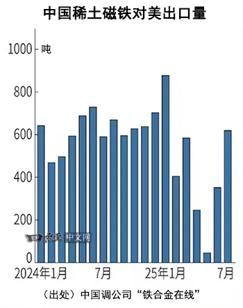 中国稀土磁铁对美出口量创半年来高点_1 中国稀土磁铁对美出口量创半年来高点_1