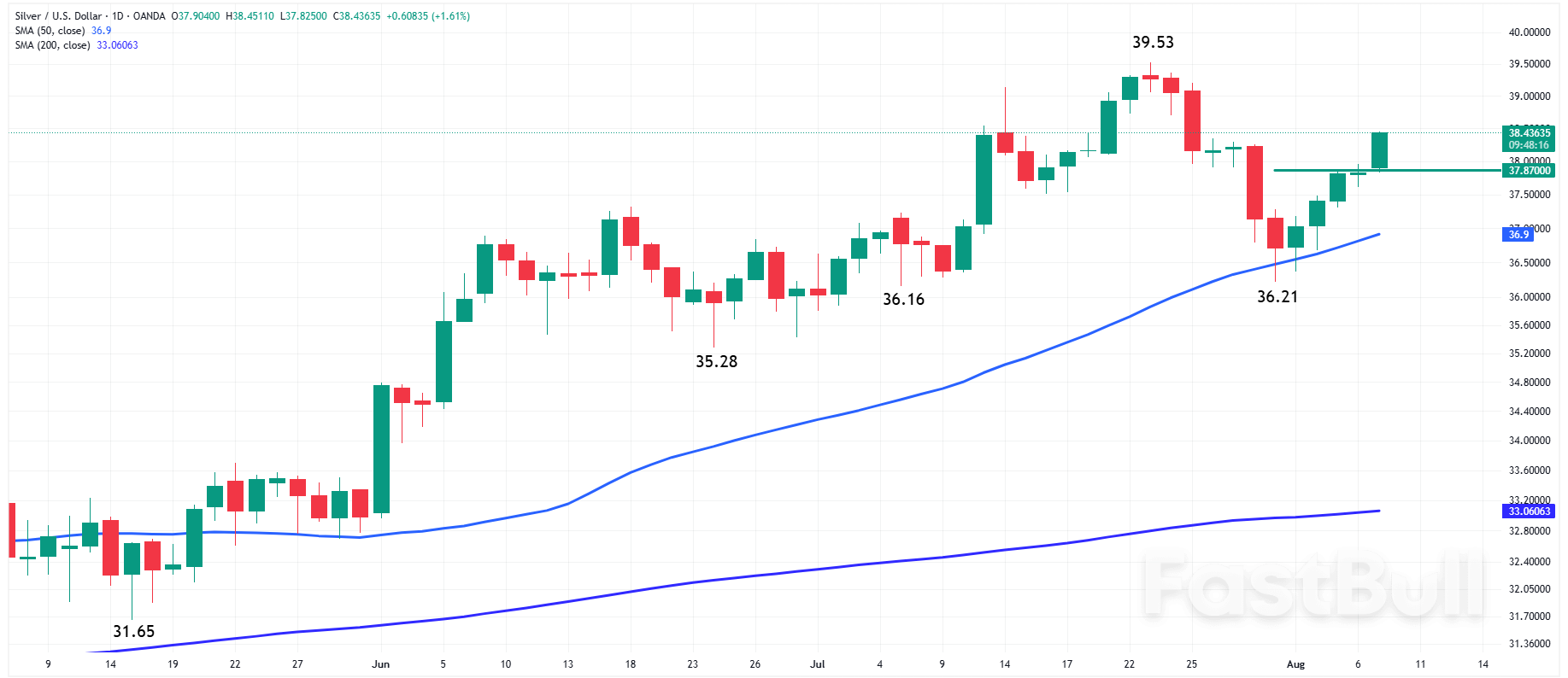 Silver (XAG) Forecast: Fed Rate Cut Bets Spark New Silver Rally—Can It Hit $39.53?_2