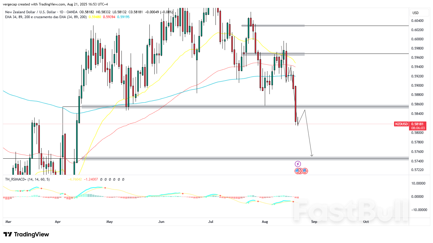NZD/USD ร่วงแตะระดับต่ำสุดในรอบ 4 เดือนจากความโน้มเอียงของ RBNZ ด้าน Dovish และ Fed Powell กำลังเป็นจุดสนใจ_1