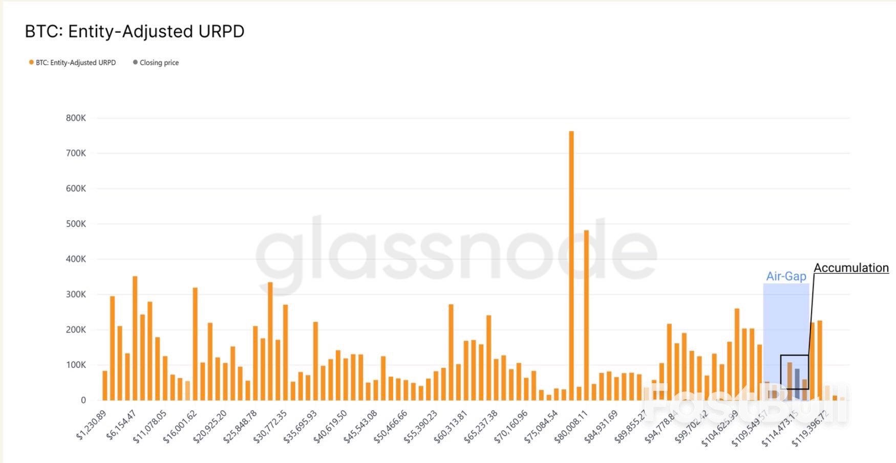 Bitcoin Settles Into $110k–$116k ‘air gap’ as Market Awaits Fresh Demand_1