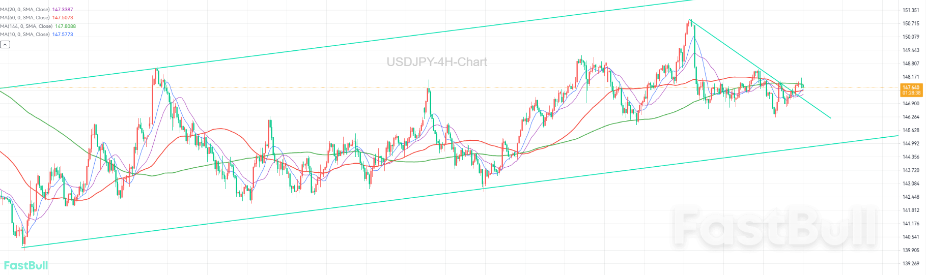 148 Emerges as a Key Level for the Battle Between Bulls and Bears_1 148 Emerges as a Key Level for the Battle Between Bulls and Bears_1