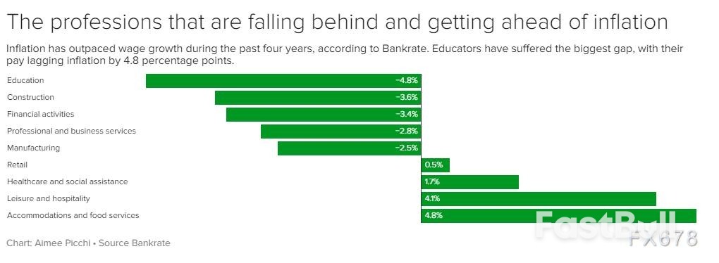 四年通胀噩梦未醒!美国薪资仍落后1.2%,超半数家庭“越赚越穷”_1 四年通胀噩梦未醒!美国薪资仍落后1.2%,超半数家庭“越赚越穷”_1