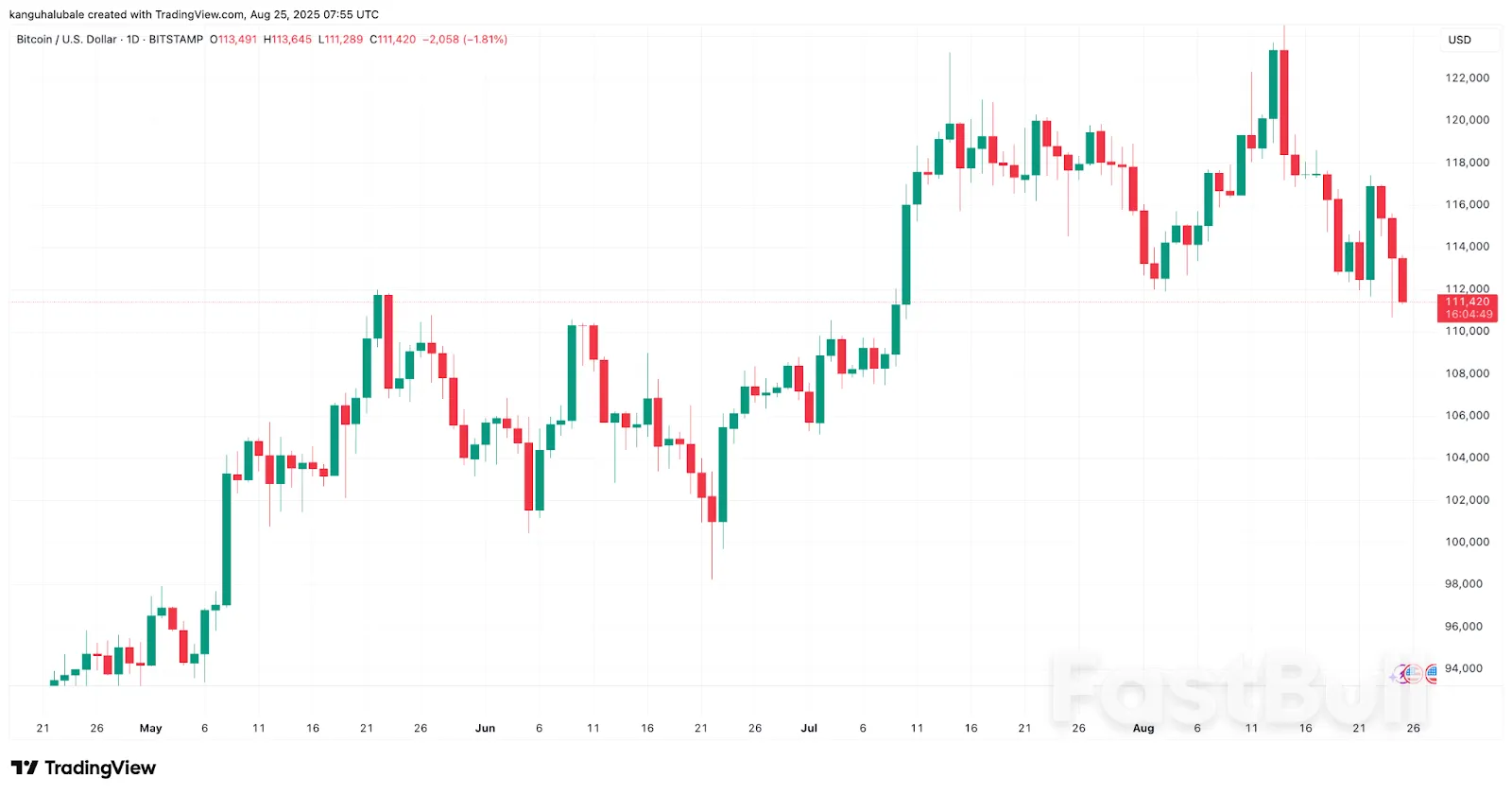 Bitcoin Late Longs Wiped Out as Sub-$110K BTC Price Calls Grow Louder_1 Bitcoin Late Longs Wiped Out as Sub-$110K BTC Price Calls Grow Louder_1