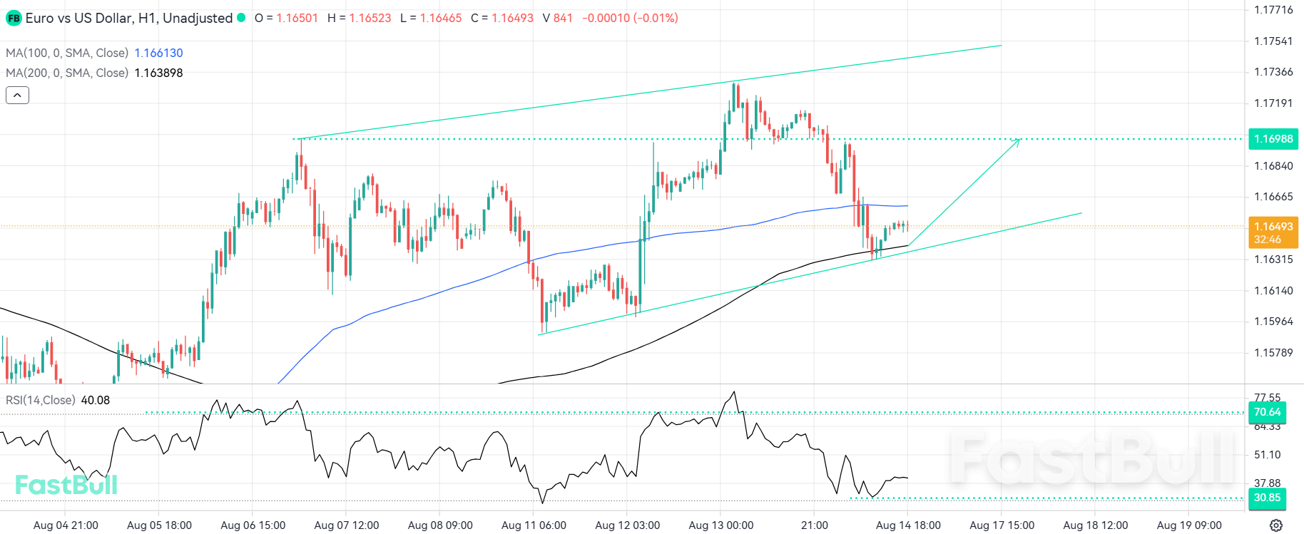 A Bullish Correction Could Emerge from the Trendline_1