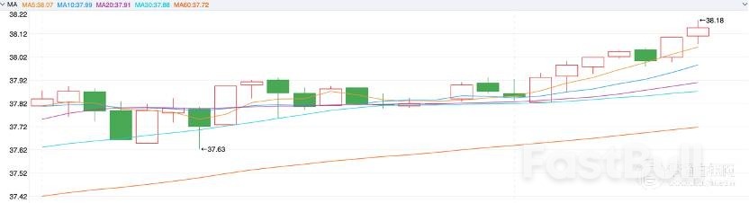 白银价格预测:美联储降温预期升温,银价持稳于38美元_2 白银价格预测:美联储降温预期升温,银价持稳于38美元_2