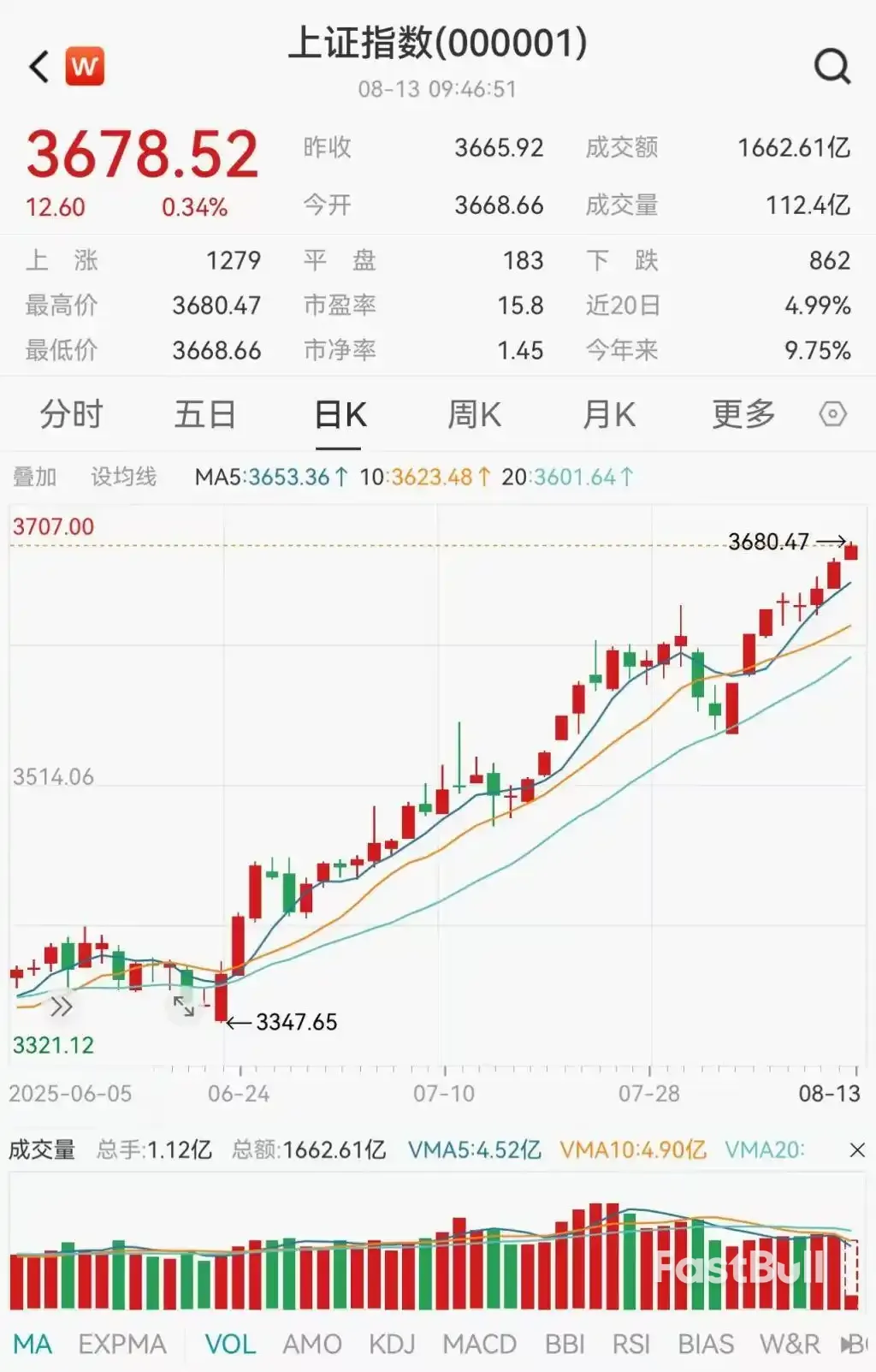 上證指數突破3674.4點前期高點，創2021年12月以來新高_1