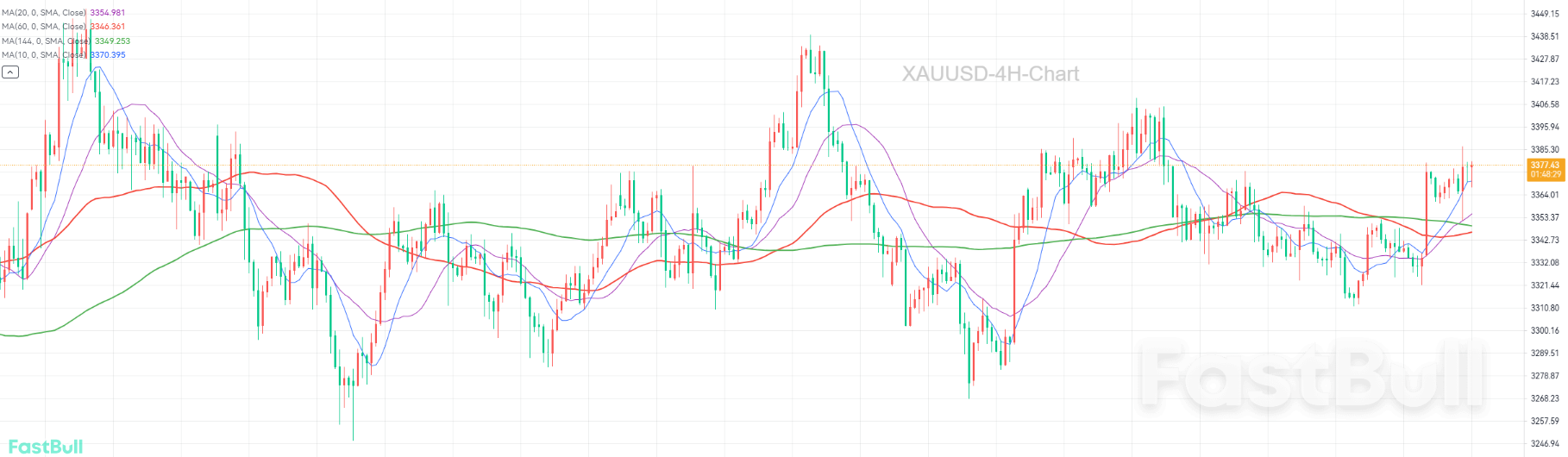 3つの強気要因が重なり、金の強気モメンタムが再び急上昇_1 3つの強気要因が重なり、金の強気モメンタムが再び急上昇_1