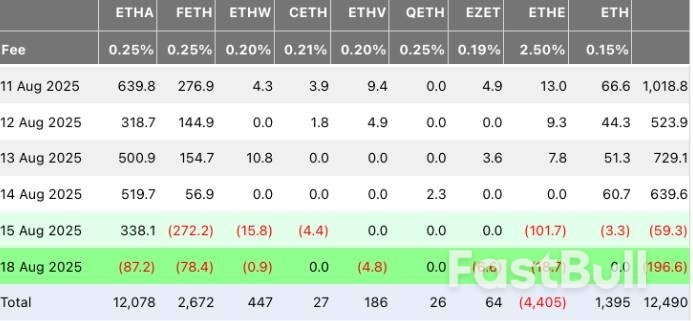抛售压力遽增!以太坊ETF单日流出金额创史上第二大纪录_1 抛售压力遽增!以太坊ETF单日流出金额创史上第二大纪录_1