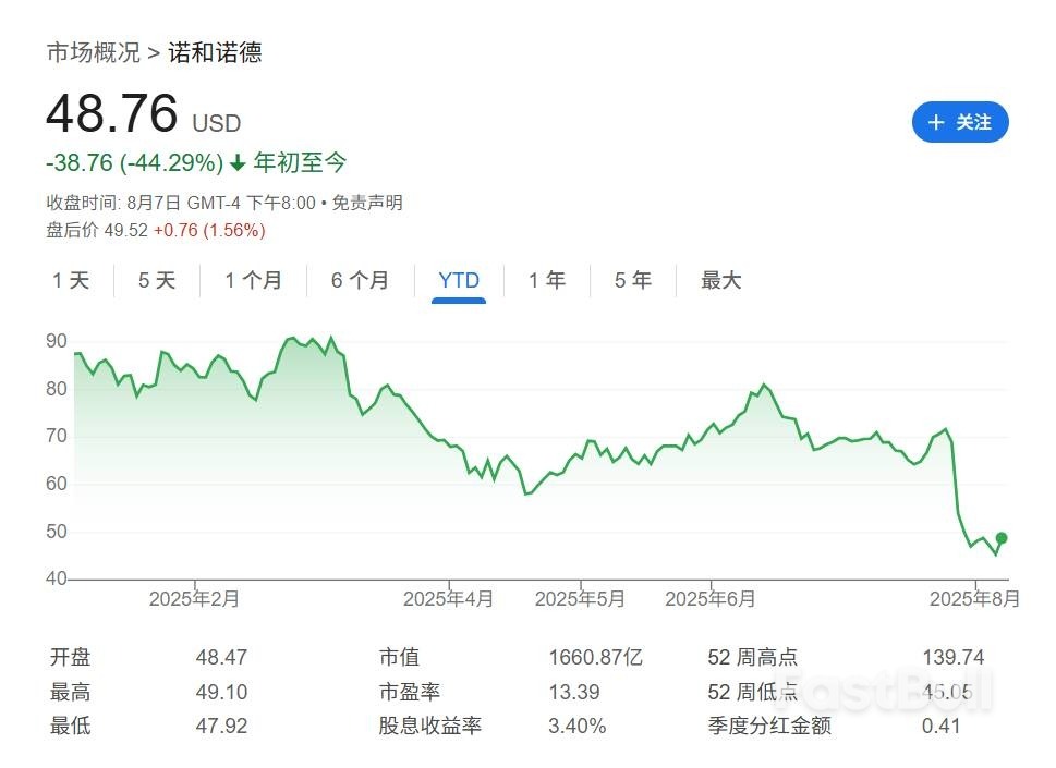 先后遭遇股价暴击,“减肥双雄”感受华尔街的“躁动”_2 先后遭遇股价暴击,“减肥双雄”感受华尔街的“躁动”_2