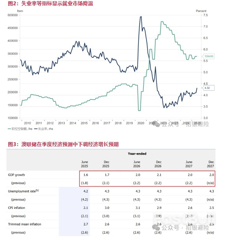 澳元:鸽派表态,提升降息空间_2 澳元:鸽派表态,提升降息空间_2