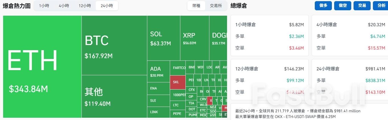 比特币创新高后跳水，21万人爆仓！未来走势如何？_2