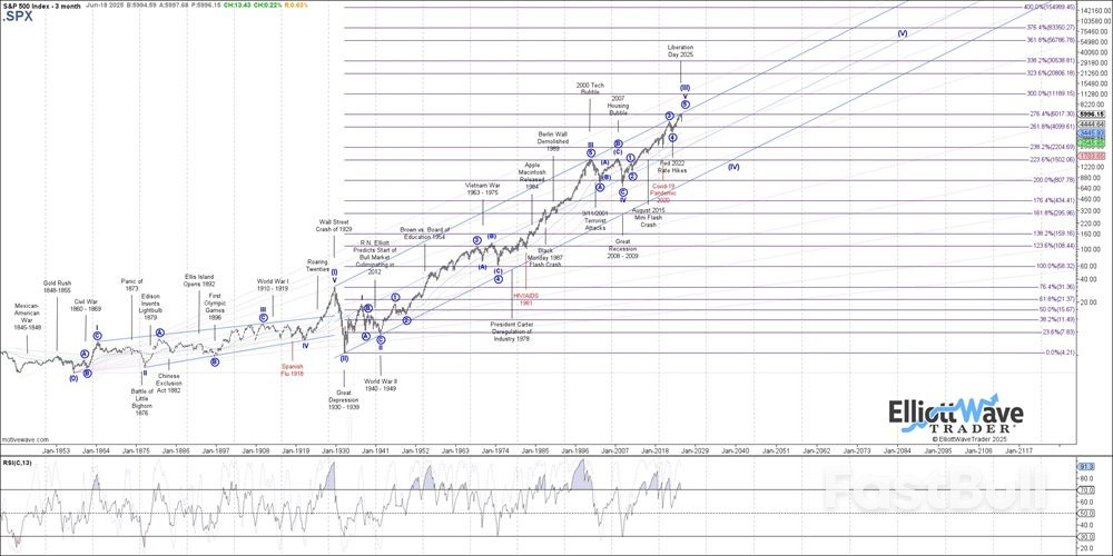 S&P 500: Is a Bear Market Even Possible?_1 S&P 500: Is a Bear Market Even Possible?_1