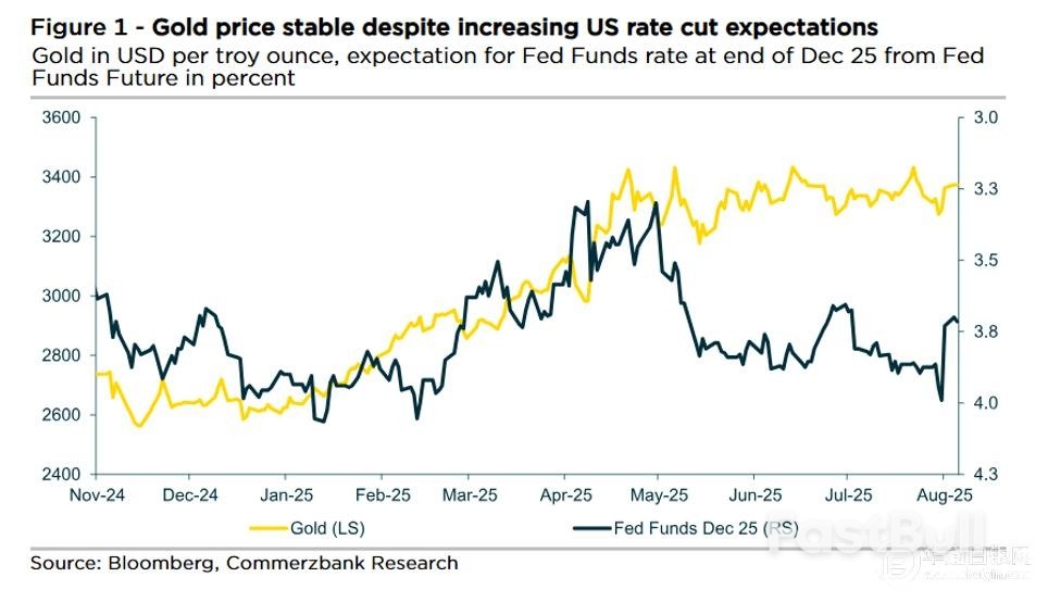 黄金第一季度以来涨势暂歇；美联储降息预期能否助力金价再探巅峰？_1