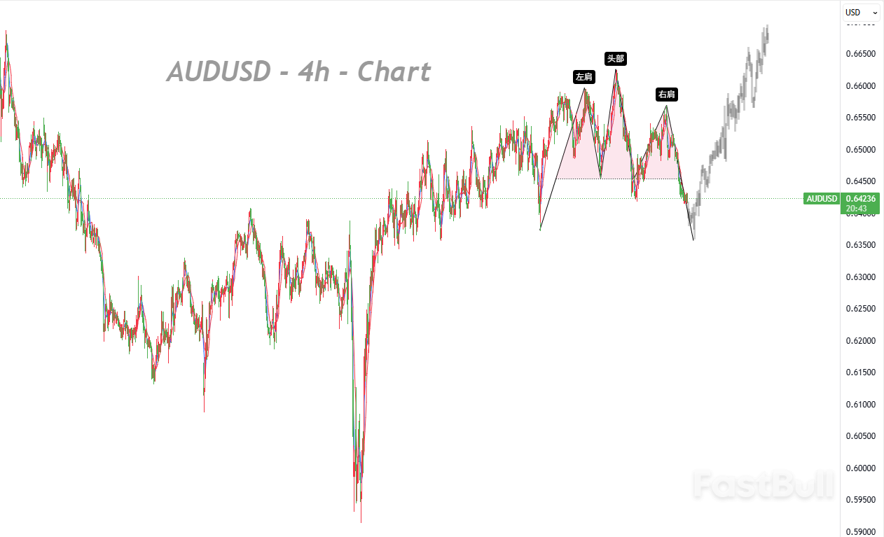 澳元跌至两周低点，基本面改善难敌美联储政策不确定性_1