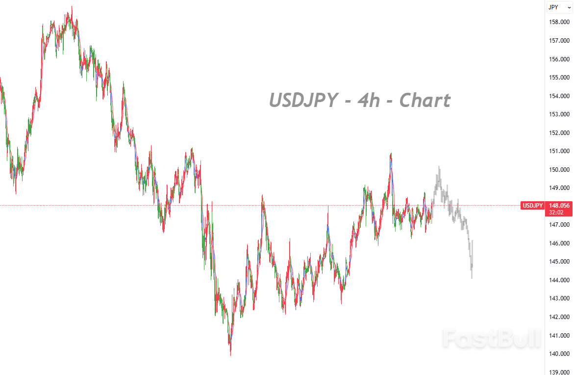 Downside Risk Appears Limited, and Bulls May Retest Above 150.00_1 Downside Risk Appears Limited, and Bulls May Retest Above 150.00_1